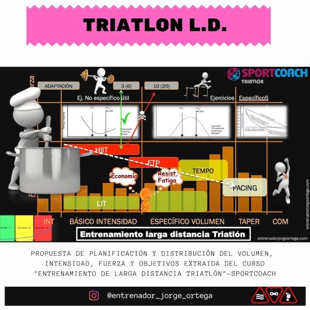 Propuesta de planificación triatlón ironman